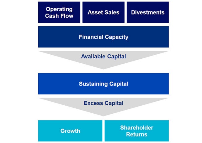 Capital Management Framework
