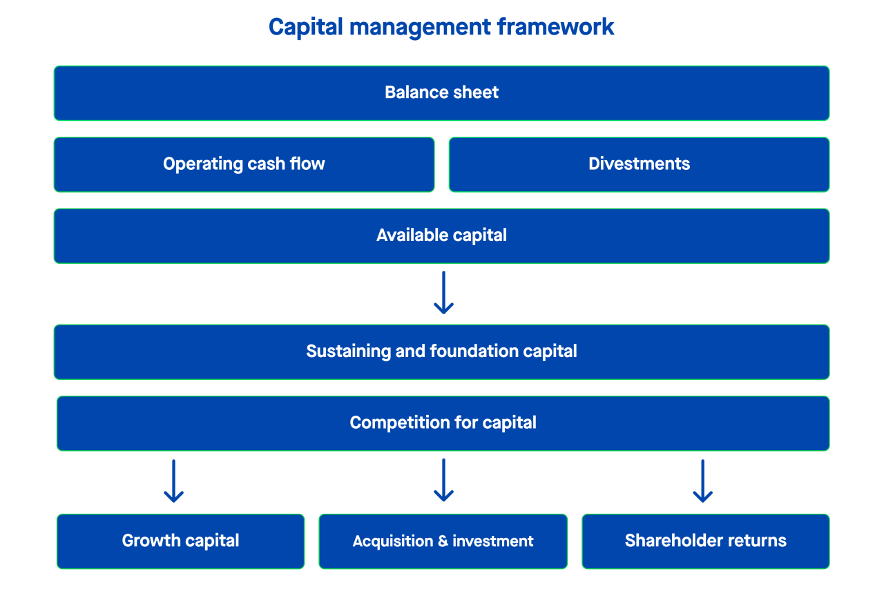 Capital Management Framework